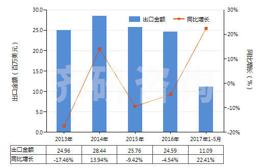2013-2017年5月中國其他彈性紗線（未加捻或捻度每米不超過50轉(zhuǎn)）(HS54024490)出口總額及增速統(tǒng)計